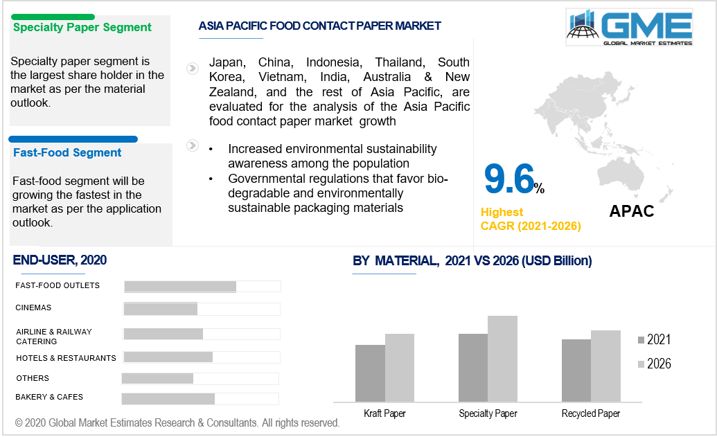 asia pacific food contact paper market